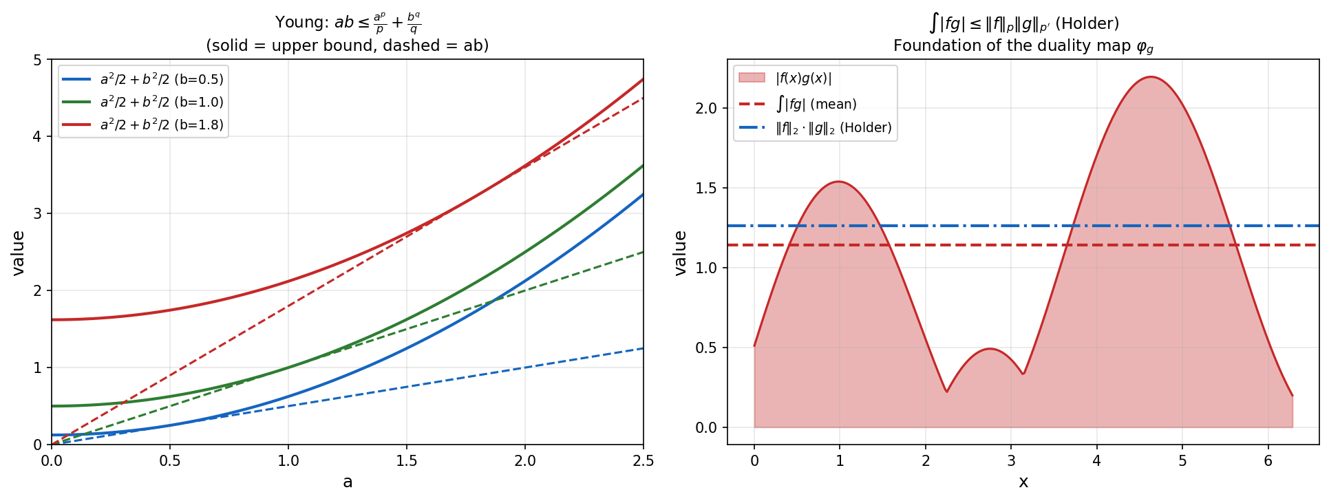 Holder inequality: Young's inequality and geometric view