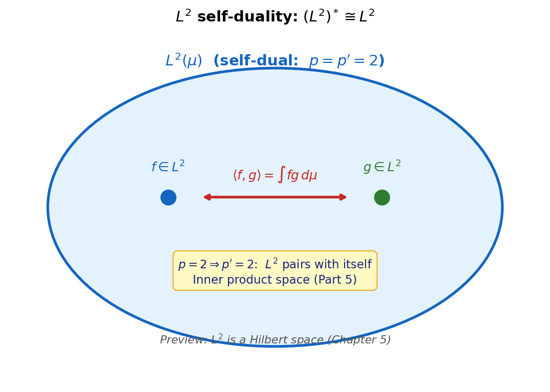 L2 self-dual: p = p' = 2, self-pairing