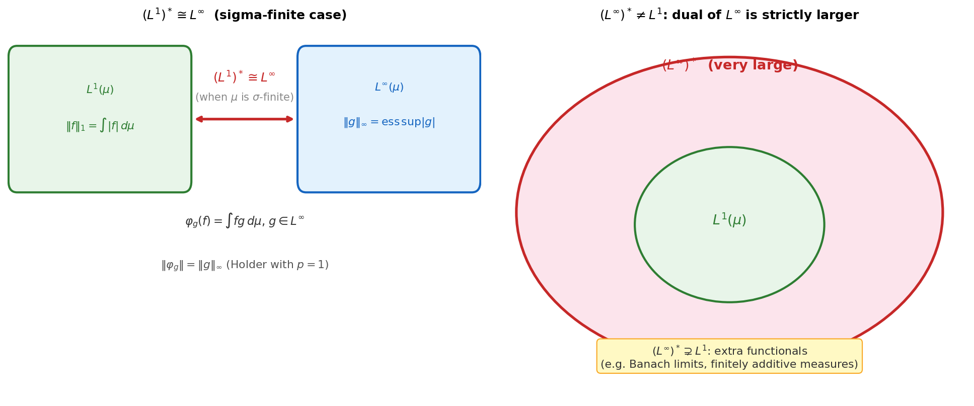 L1 dual is Linf (sigma-finite); Linf dual is strictly larger than L1