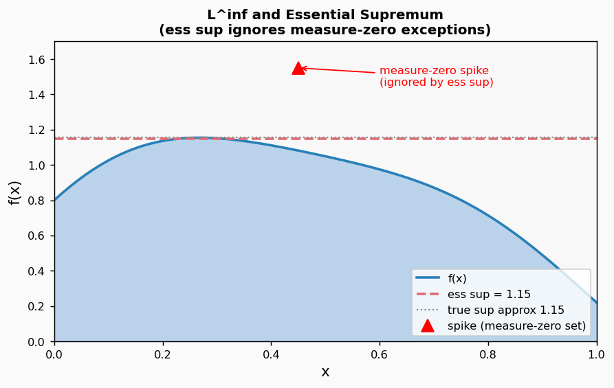 L-infinity and essential supremum