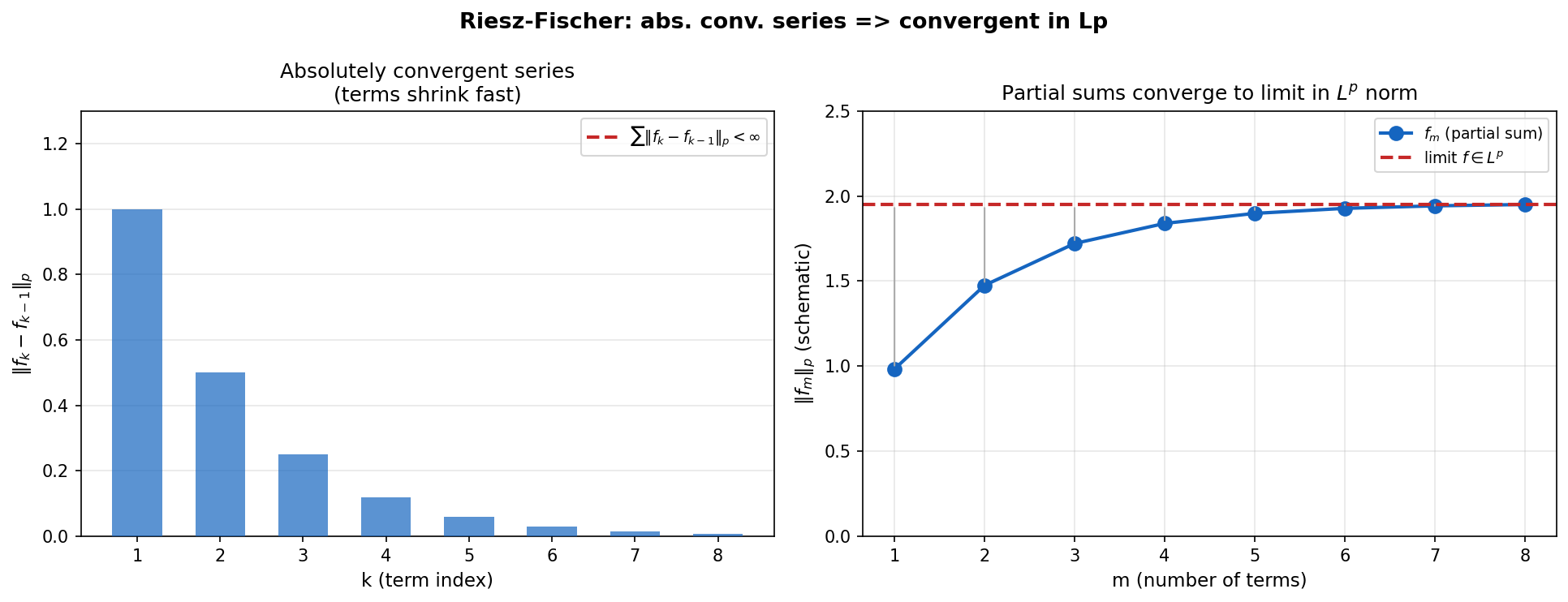 Absolutely convergent series implies convergent in Lp