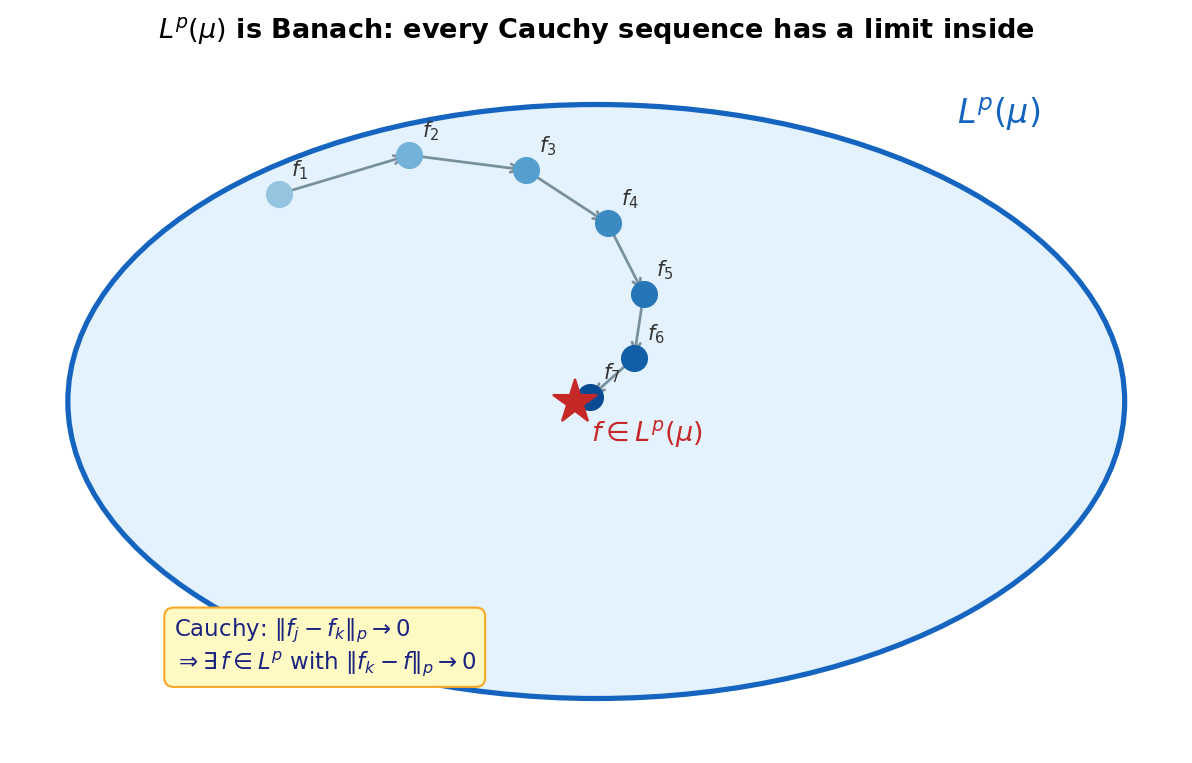 Lp is Banach: every Cauchy sequence has a limit inside