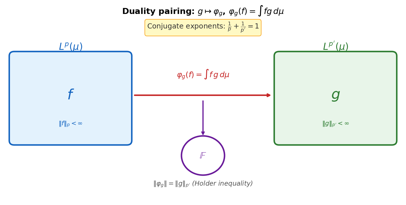 Duality pairing: g maps to phi_g = integral fg