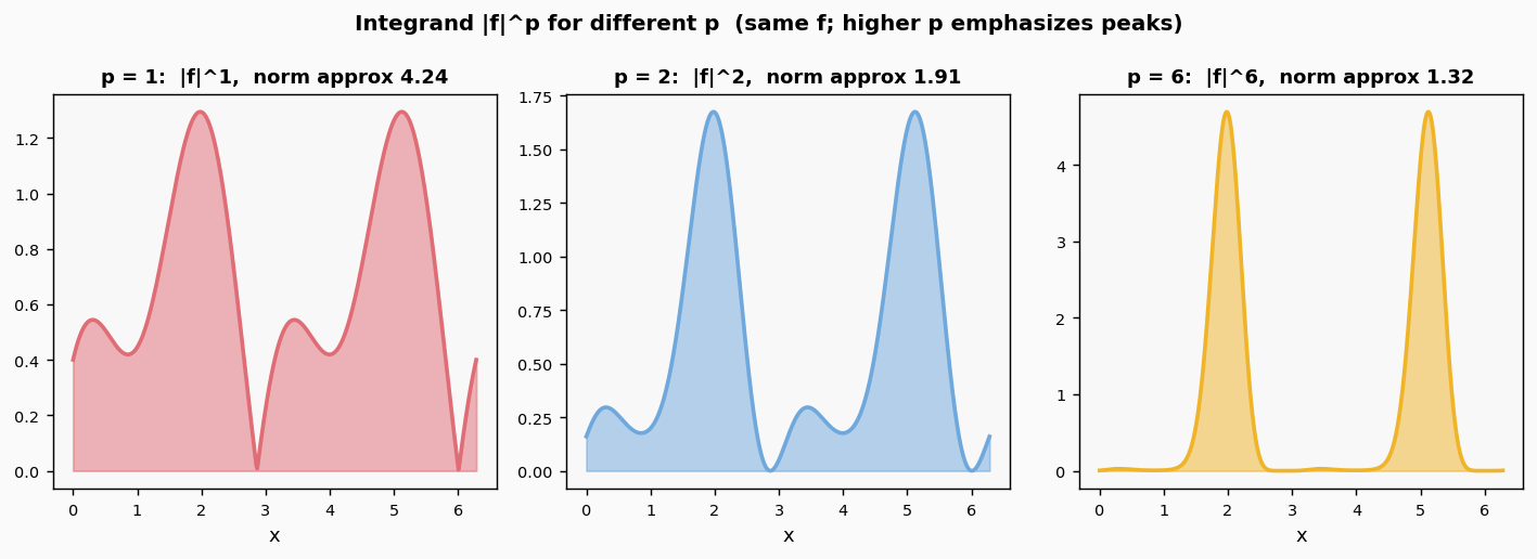p-norm integrand for different p