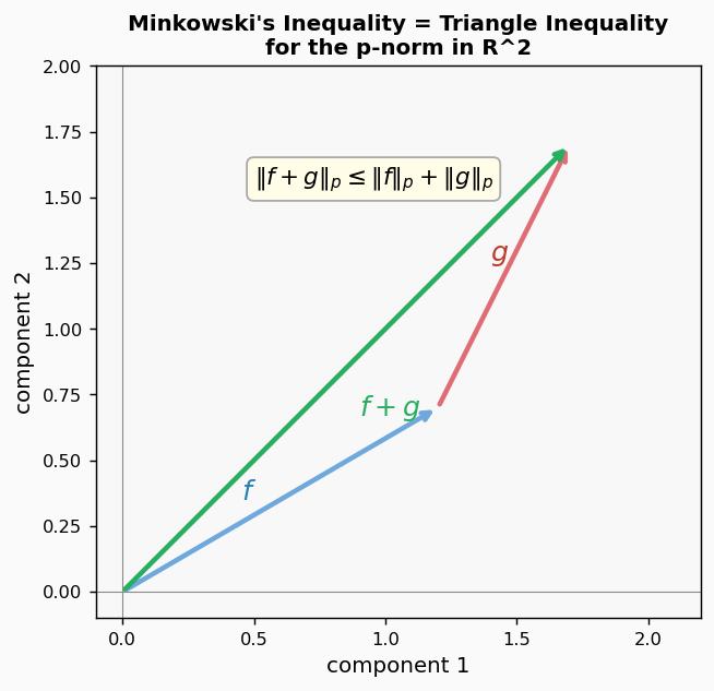 Minkowski triangle inequality