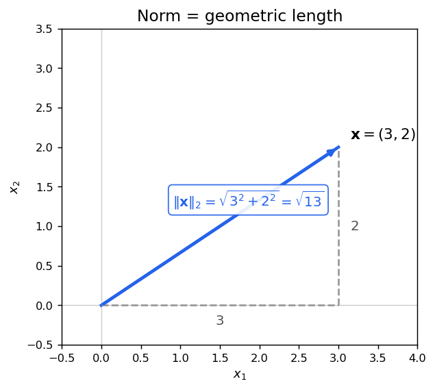 Norm as geometric length in R^2