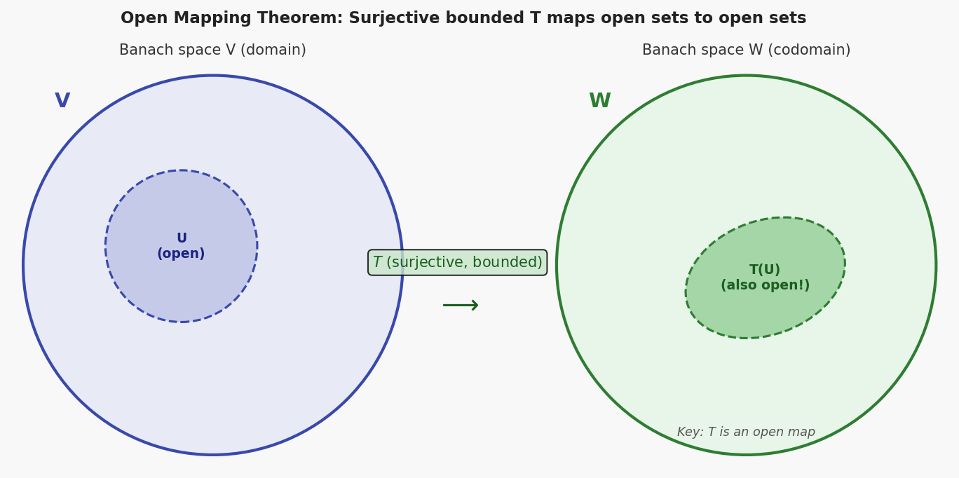 Open Mapping Theorem schematic