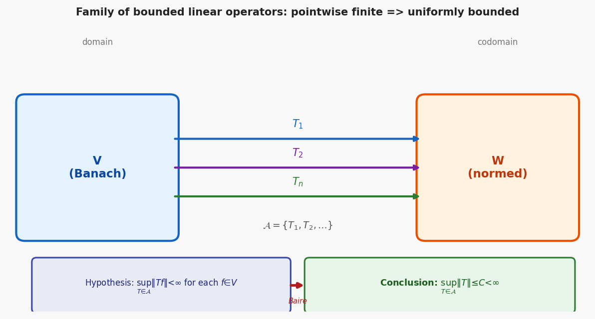 Operator family diagram