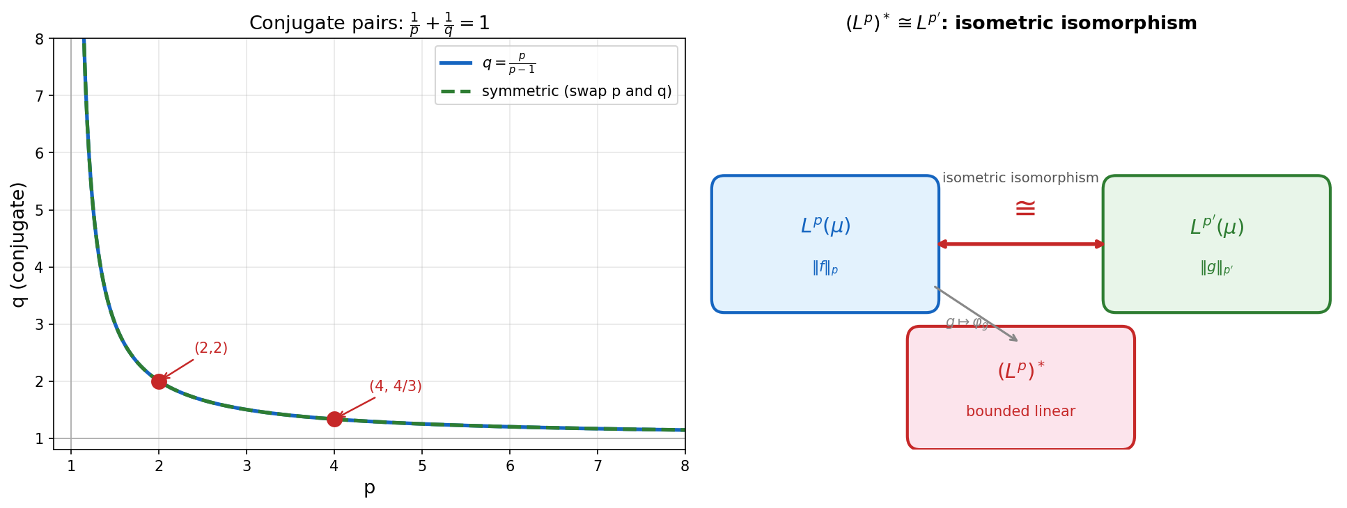 Conjugate pairs and isomorphism diagram