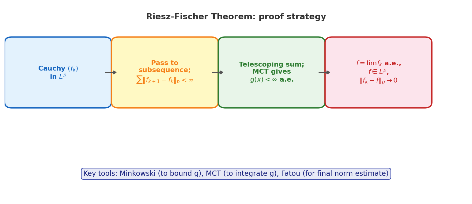 Riesz-Fischer proof strategy flowchart
