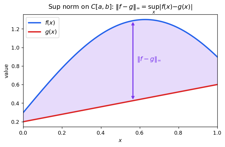 Sup norm on C[a,b]