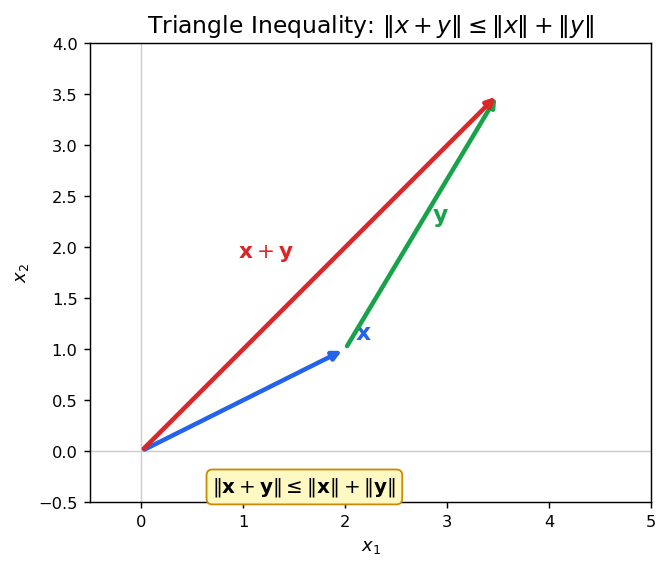 Triangle inequality for norms