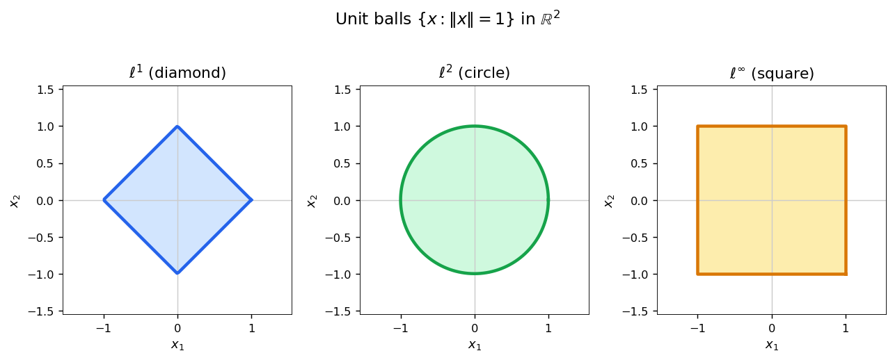 Unit balls in l1, l2, l-inf in R^2