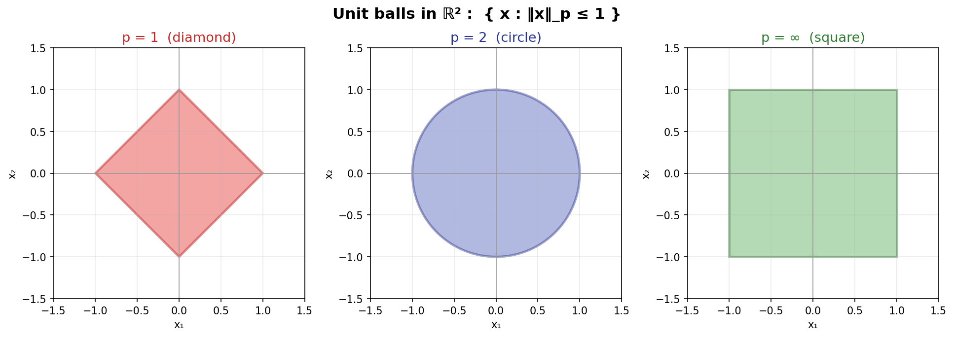 Unit balls for p=1,2,inf