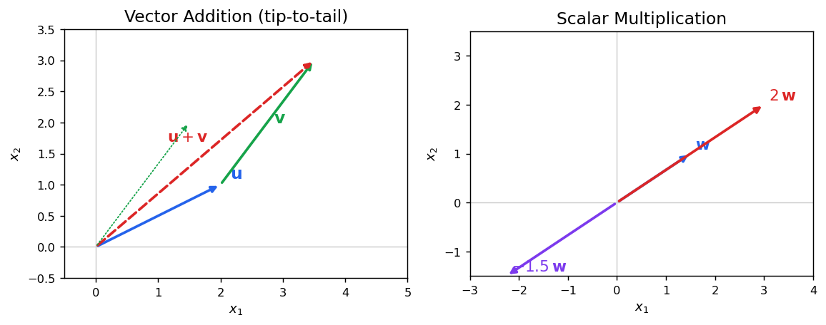 Vector addition (tip-to-tail) and scalar multiplication