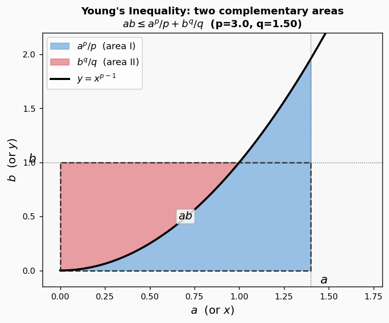 Young's inequality two-area picture