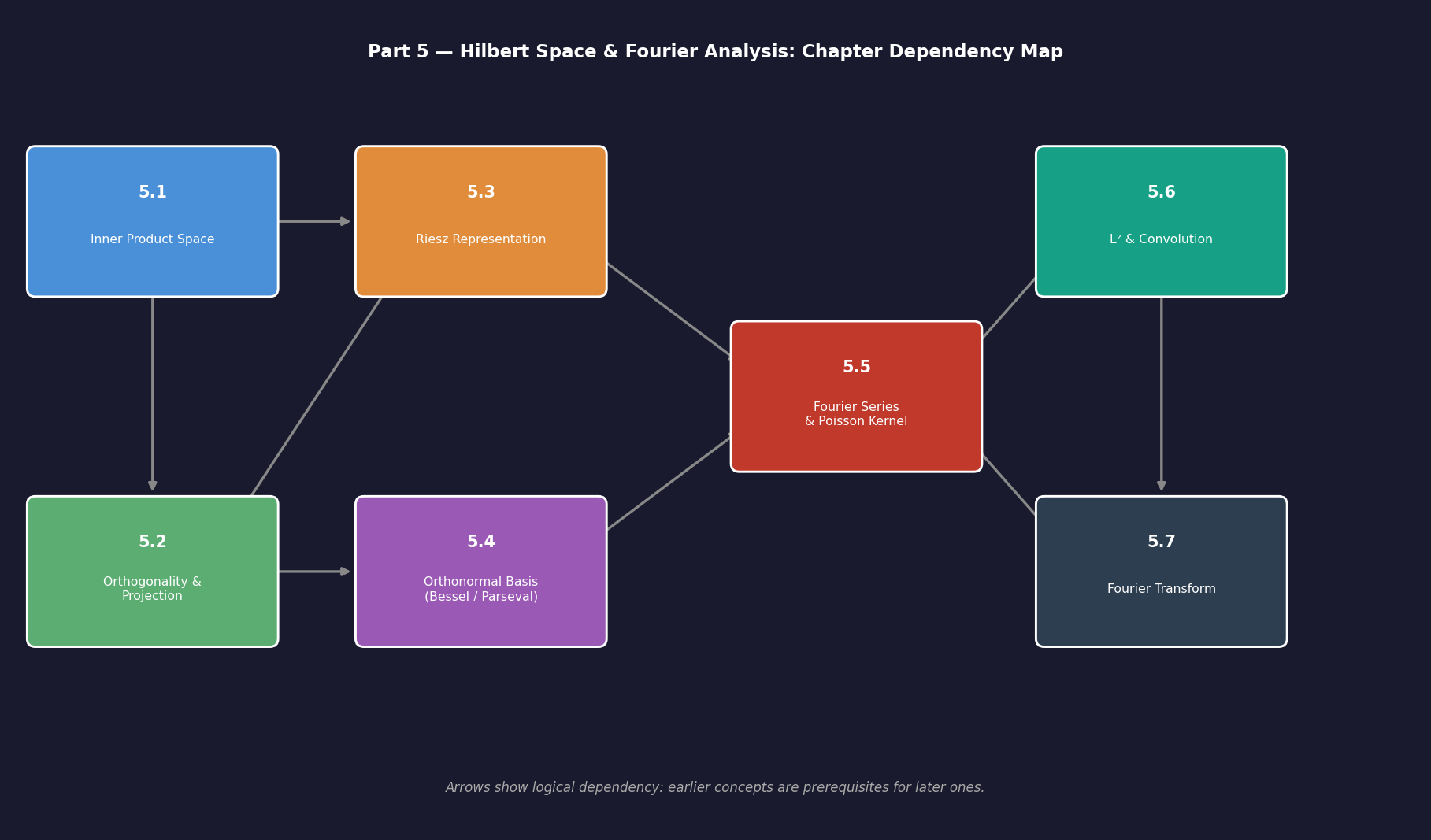 Part 5 concept map