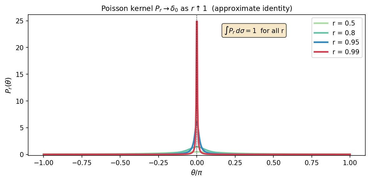 Approximate identity — Poisson kernels narrowing to delta