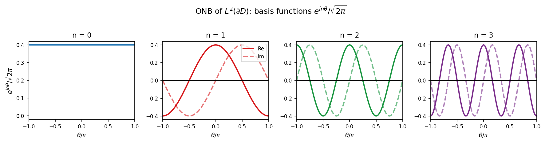 ONB {e^(inθ)} — বৃত্তের harmonic functions