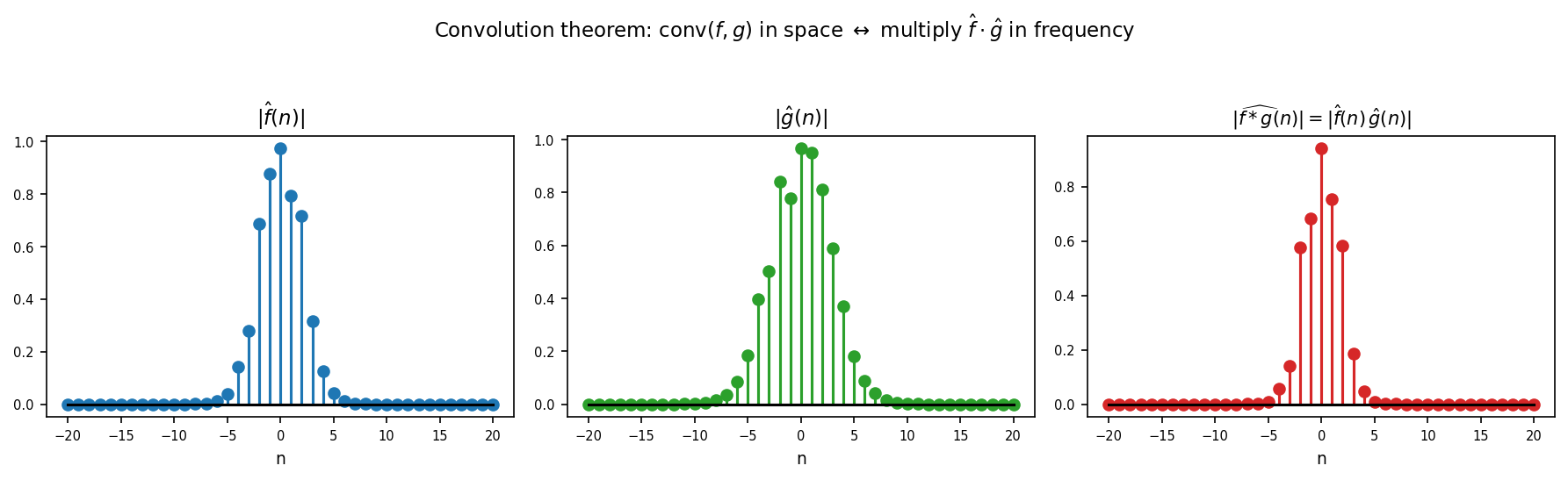 Convolution theorem — frequency multiplication