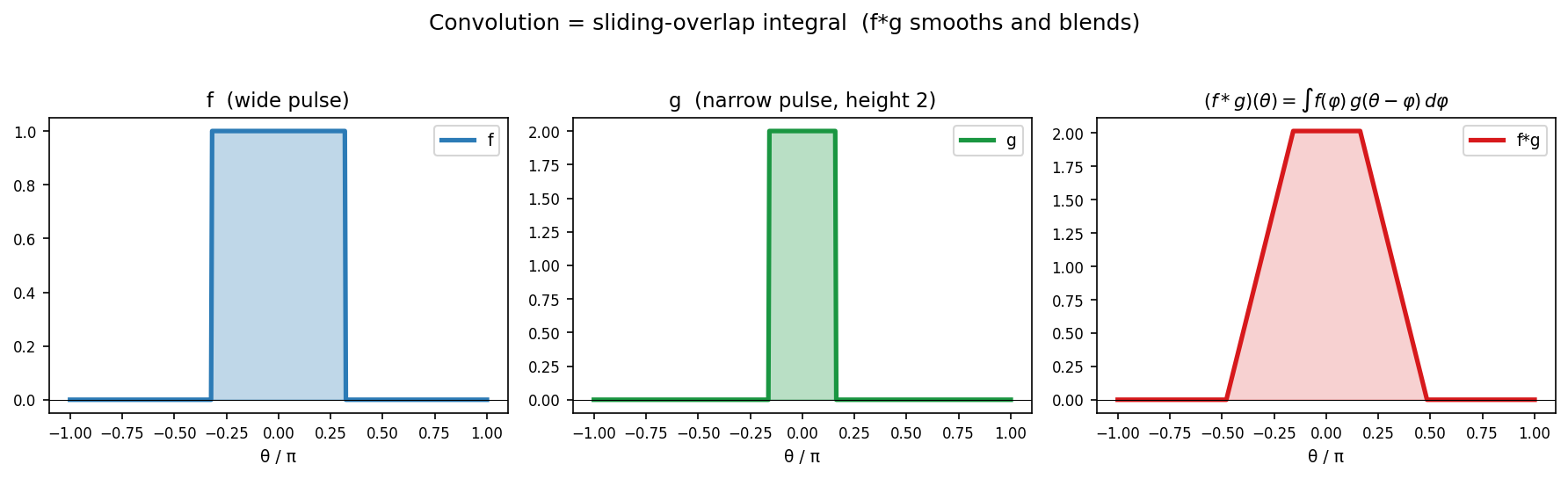 Convolution as sliding overlap