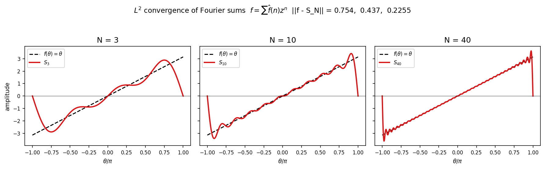 L² convergence of Fourier partial sums