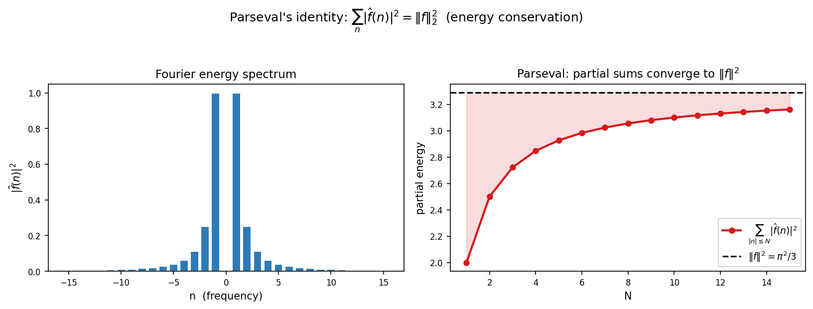 Parseval energy bar chart