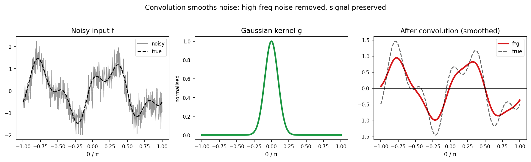 Smoothing a noisy signal by convolution