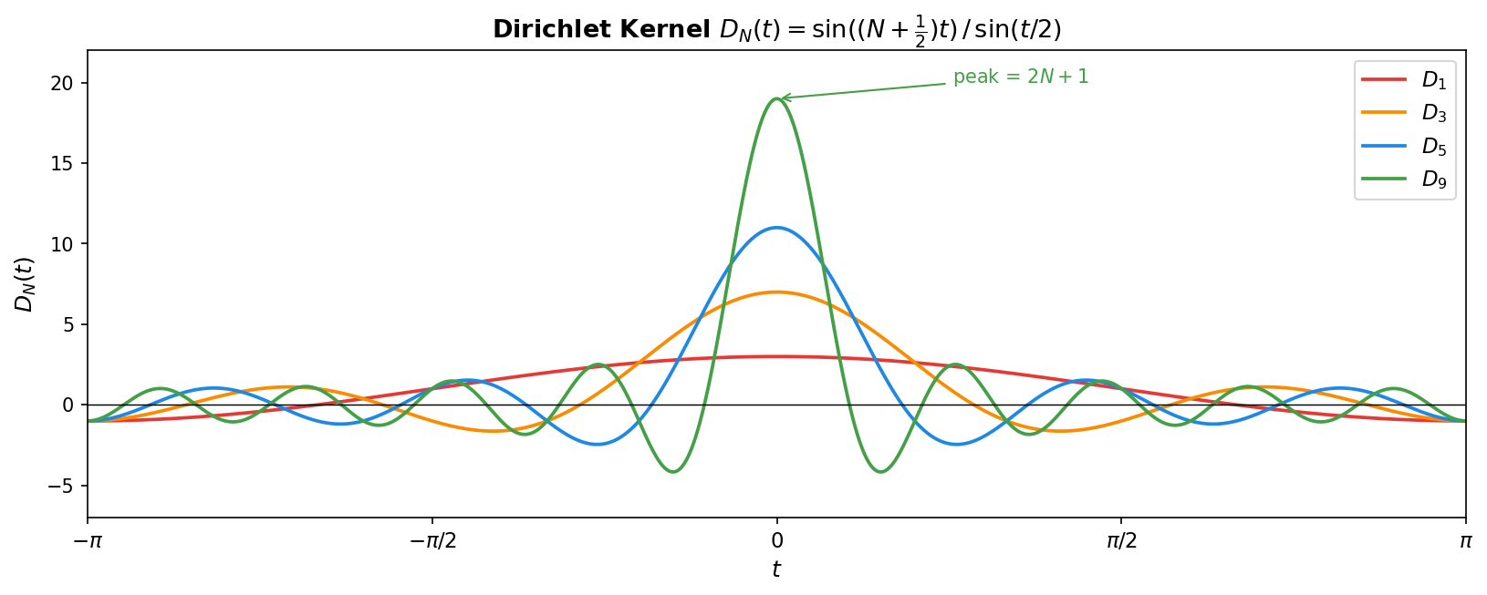 Dirichlet kernel plots for various N