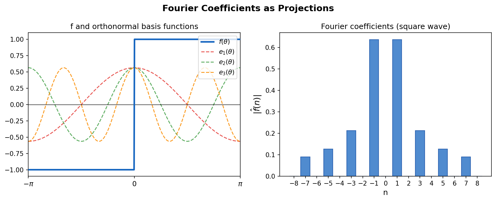 Fourier coefficients as projections