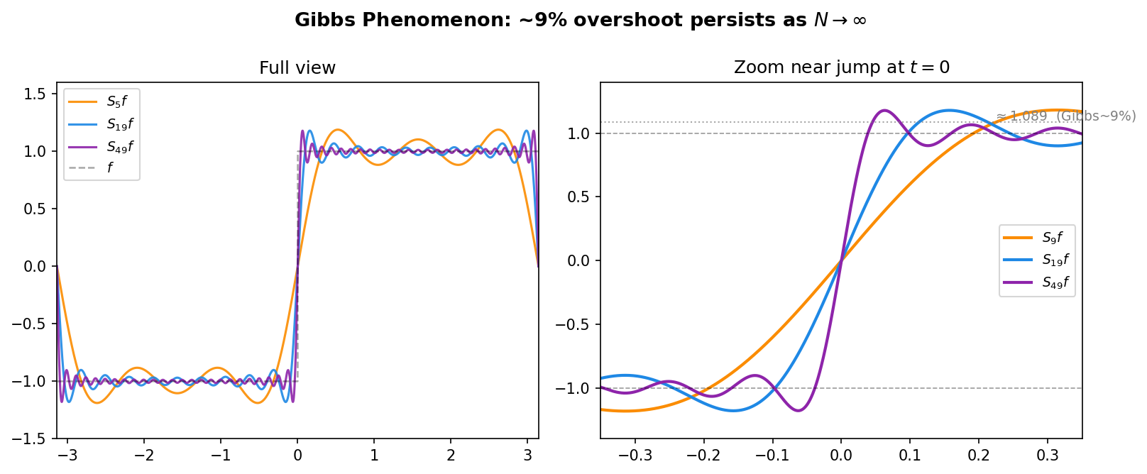 Gibbs phenomenon for square wave