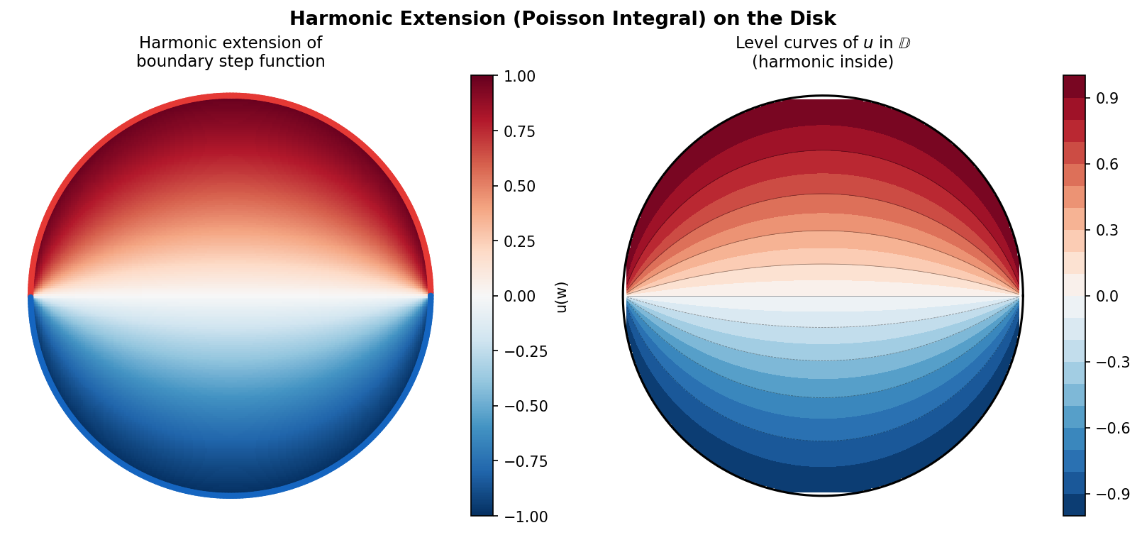 Harmonic extension on the disk