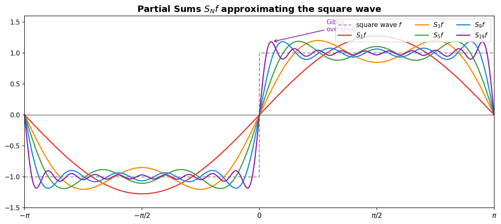 Partial sums of square wave Fourier series