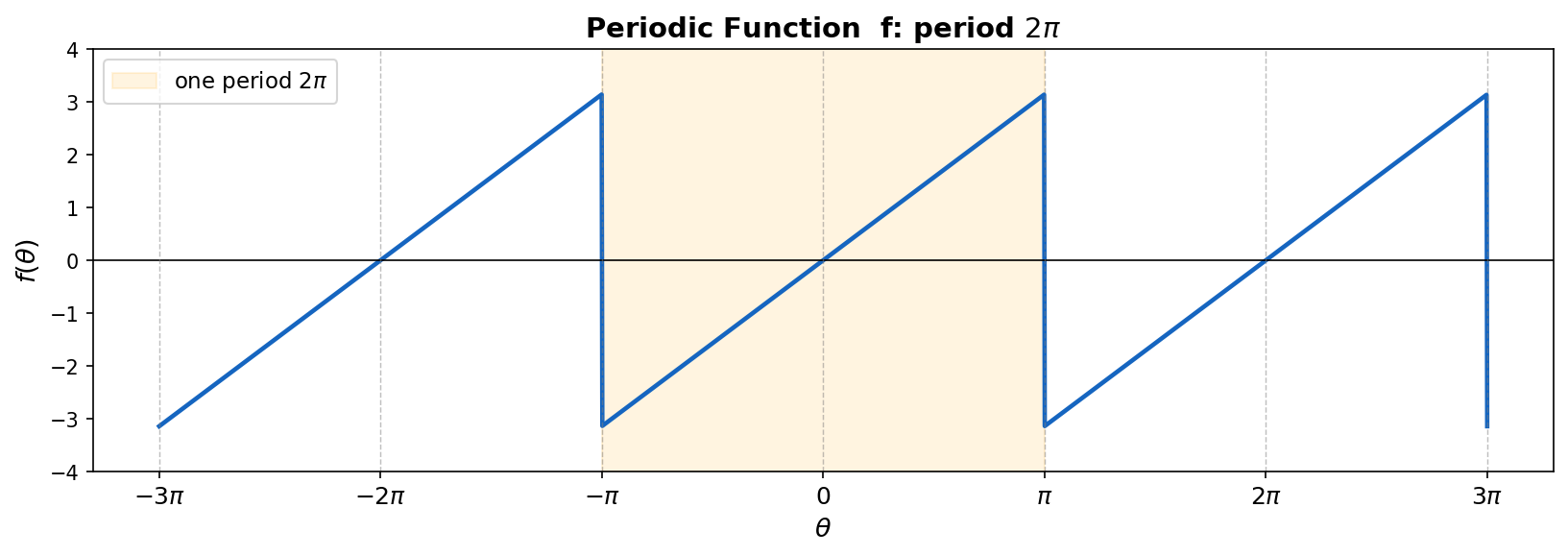 Periodic function on the real line