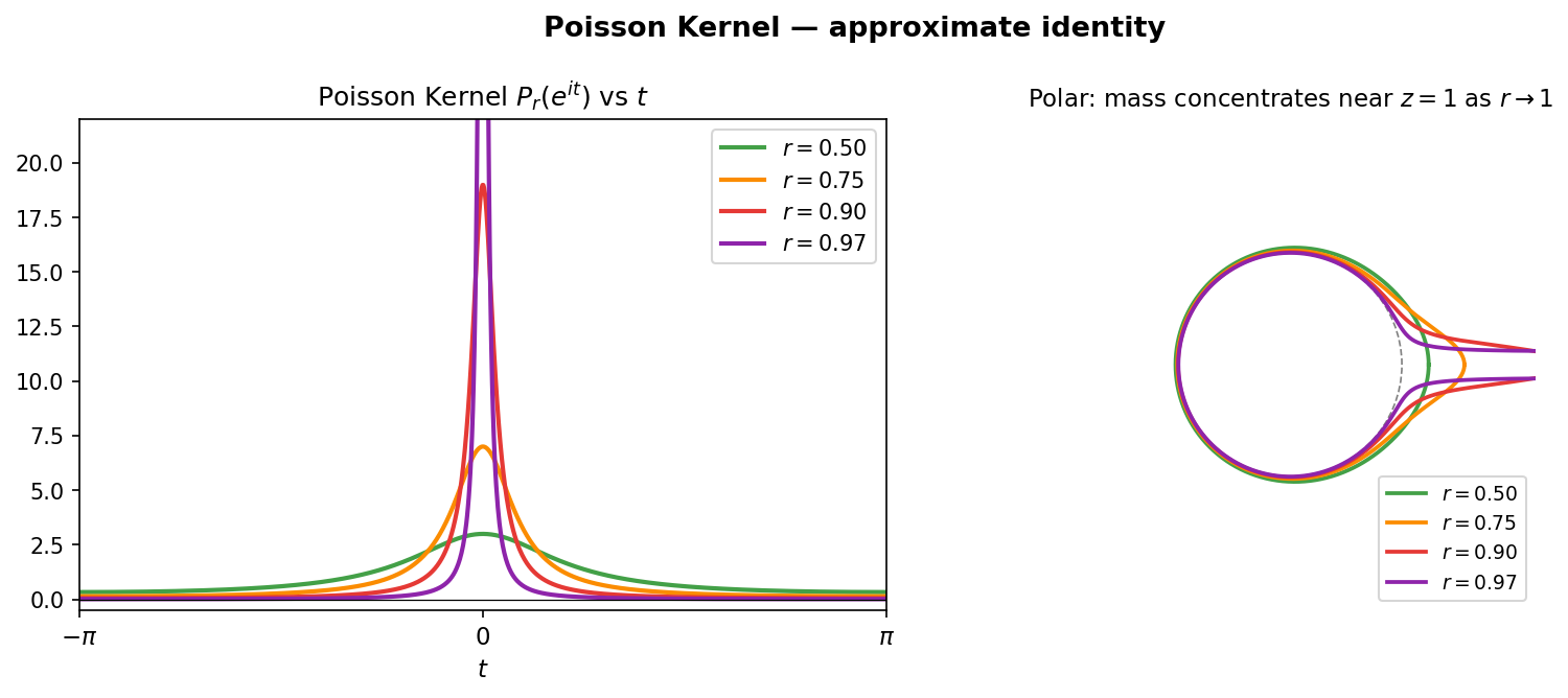 Poisson kernel for various r values