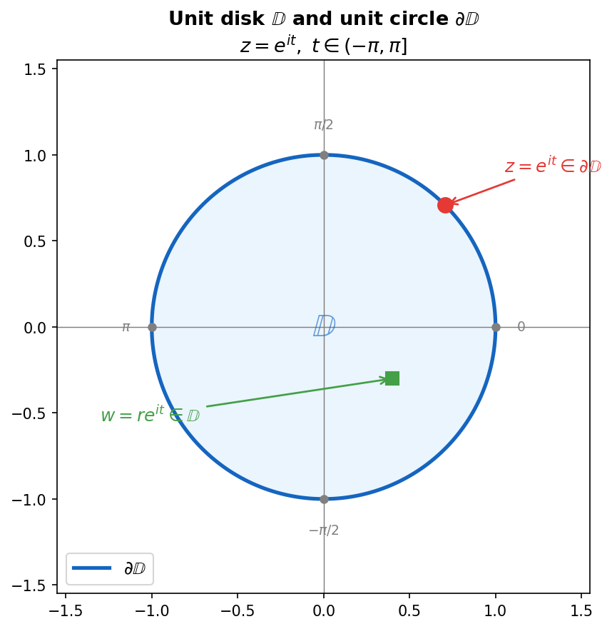 Unit circle setup for Fourier analysis