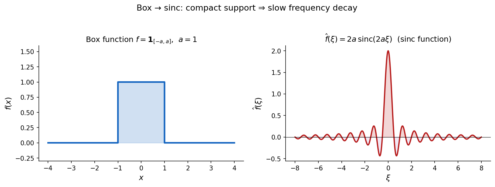 Box function এবং তার sinc transform