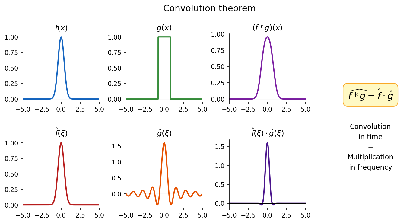 Convolution সময়ে = গুণফল frequency-তে
