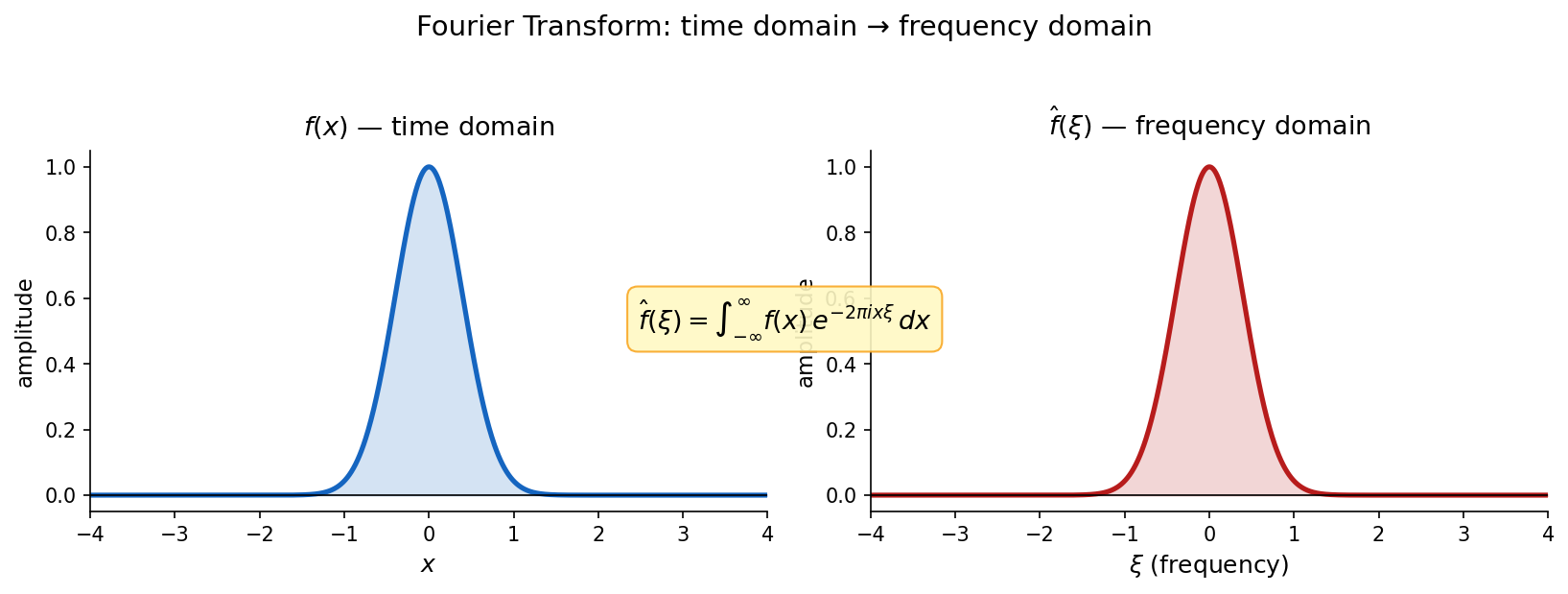 time-domain f(x) থেকে frequency-domain fhat(xi)-এ রূপান্তর