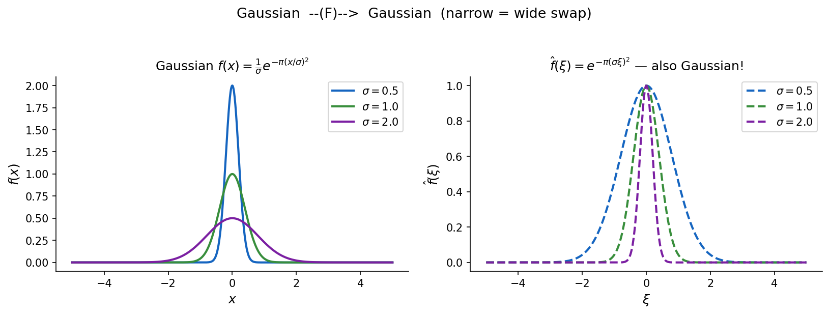 Gaussian থেকে Gaussian — সংকীর্ণ হলে প্রশস্ত হয়