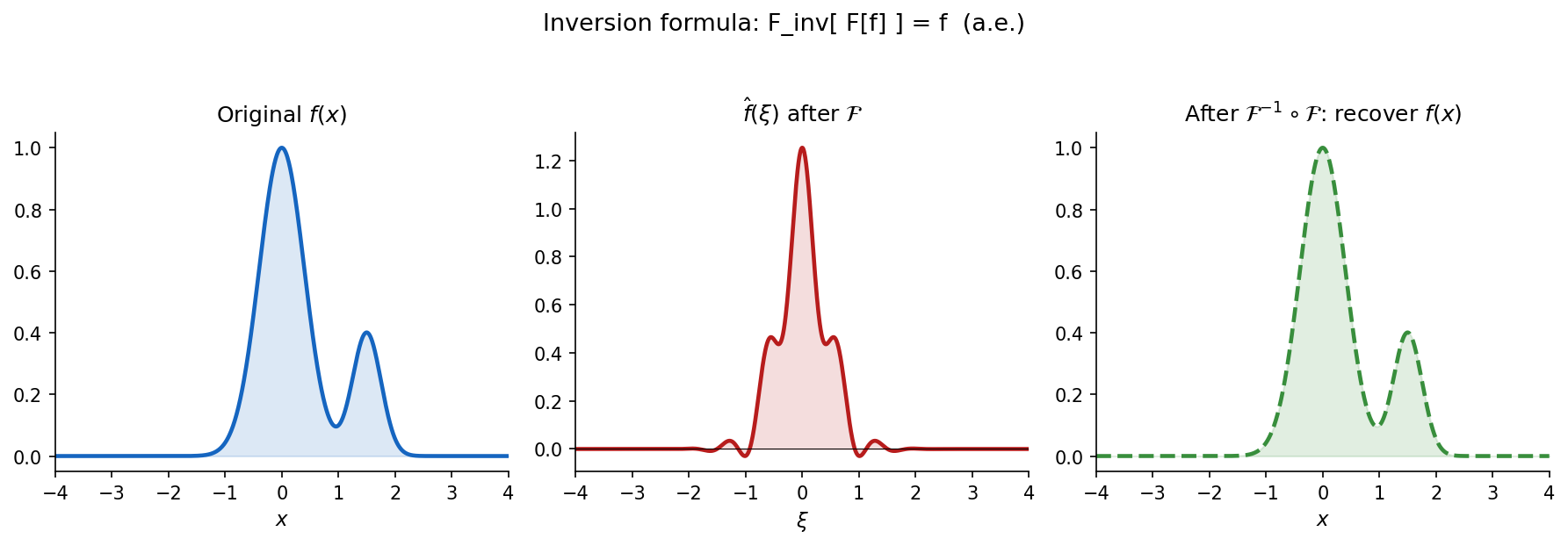 Fourier transform এবং তার বিপরীত — forward + back = identity