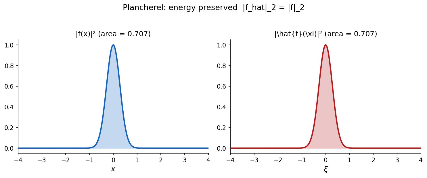 Plancherel: f এবং fhat-এর L2 energy সমান