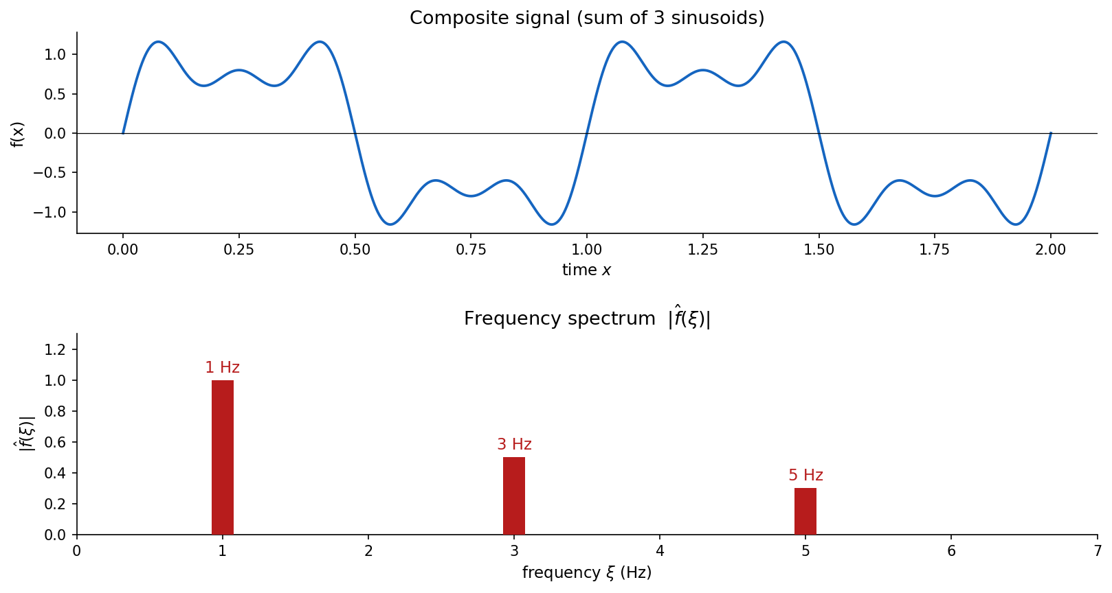 সংমিশ্রিত সংকেত এবং তার frequency spectrum
