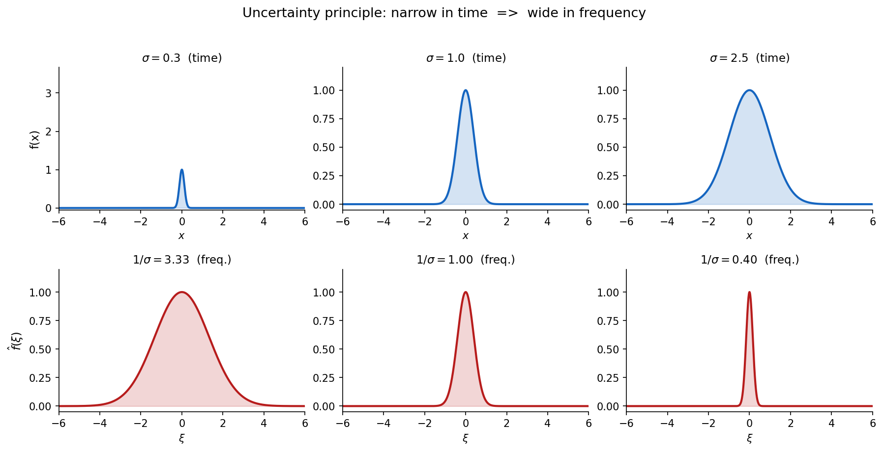 Uncertainty principle: সংকীর্ণ সময় মানে প্রশস্ত frequency