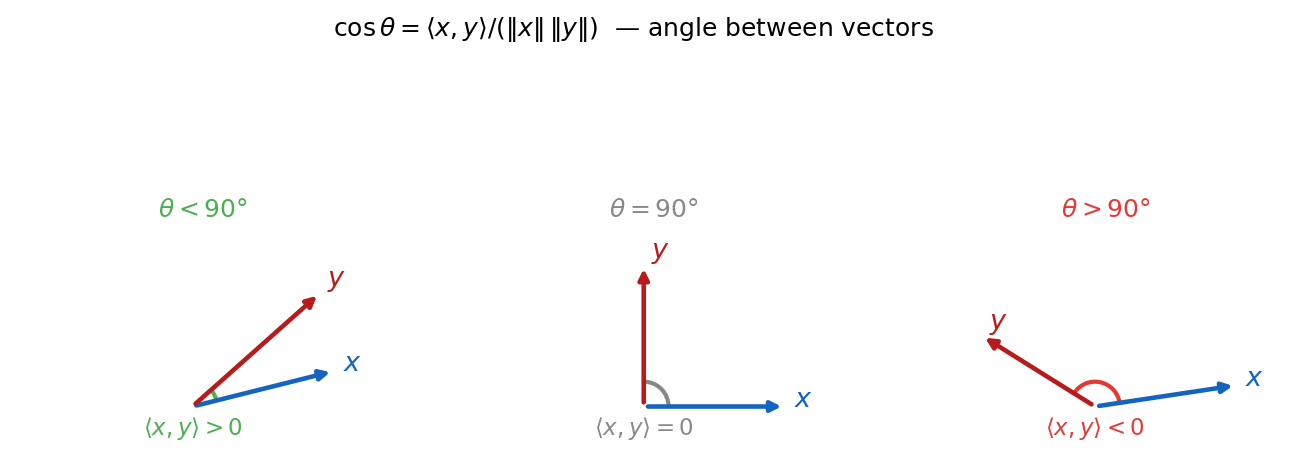 Angle costheta in different cases