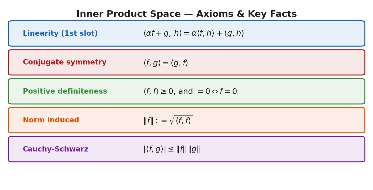 Inner product axioms summary