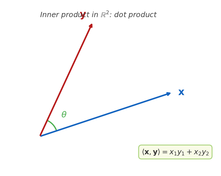 Inner product as dot product — two vectors with angle theta