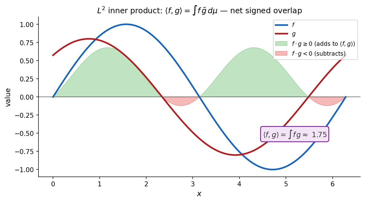 L2 inner product as signed overlap of two functions