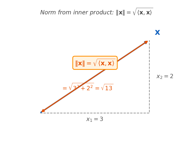 Norm from inner product — ||x|| = sqrt(<x,x>)