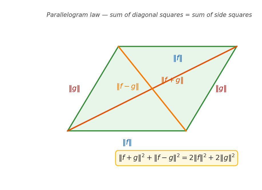 Parallelogram law — diagonal and side squares